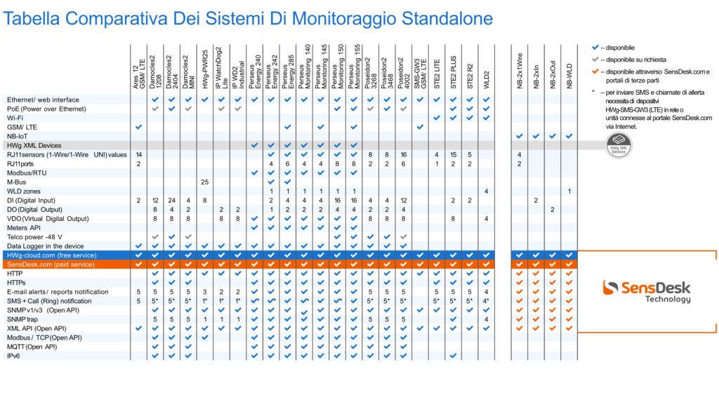 Tabella comparativa dei sistemi di monitoraggio remoto